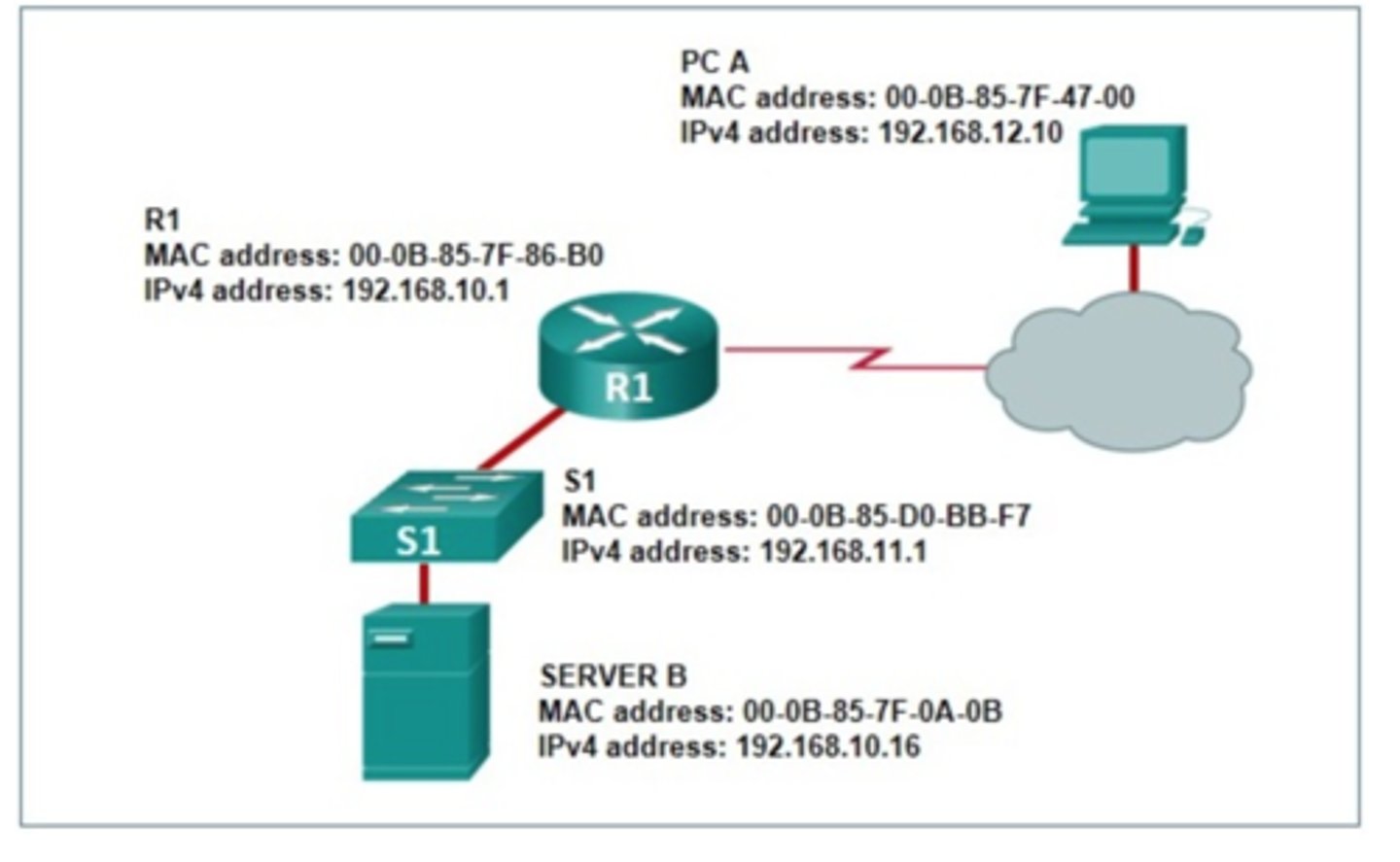 <p>What does R1 use as the MAC address of the destination when constructing the frame that will go from R1 to Server B?</p><p>If the destination MAC address that corresponds to the IPv4 address is not in the ARP cache, R1 sends an ARP request.</p><p>R1 uses the destination MAC address of S1.</p><p>The packet is encapsulated into a PPP frame, and R1 adds the PPP destination address to the frame.</p><p>R1 leaves the field blank and forwards the data to the PC.</p>