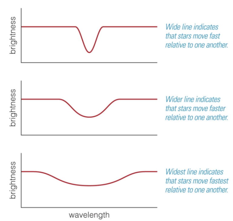 <ul><li><p><span style="background-color: transparent;"><strong><span>The wider the width of the spectral line, the greater velocity</span></strong></span></p></li><li><p><span style="background-color: transparent;"><span>These galaxies also have dark matter</span></span></p></li></ul><ul><li><p><span style="background-color: transparent;"><span>In elliptical galaxies, things are going around the center in random patterns so we have to use spectral lines again</span></span></p></li></ul><p></p>