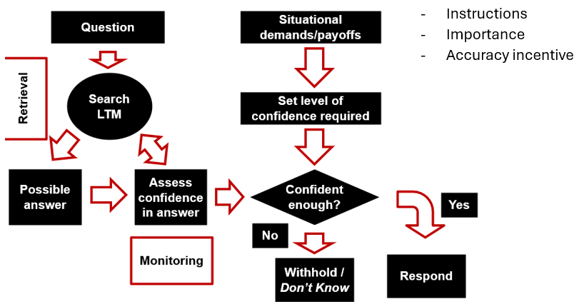 <ul><li><p>When asked a question answer will depend on</p><ul><li><p>Memory knowledge</p><ul><li><p>How much you think you can remember</p></li><li><p>Do you normally have a good memory</p></li></ul></li><li><p class="MsoListParagraphCxSpMiddle">Monitoring effectiveness</p><ul><li><p class="MsoListParagraphCxSpMiddle">Ability to successfully differentiate correct from incorrect candidate answers</p></li><li><p class="MsoListParagraphCxSpMiddle">May be biased by heuristics (ease or speed which memory the information came to mind)</p></li></ul></li><li><p class="MsoListParagraphCxSpMiddle">Memory control</p><ul><li><p class="MsoListParagraphCxSpMiddle">deciding to report or withhold the answer based on confidence</p></li></ul></li></ul></li><li><p>Example</p></li></ul><img src="https://knowt-user-attachments.s3.amazonaws.com/a2ce64ce-d476-4814-8b1a-86b1ef386fc4.png" data-width="50%" data-align="center"><p></p>