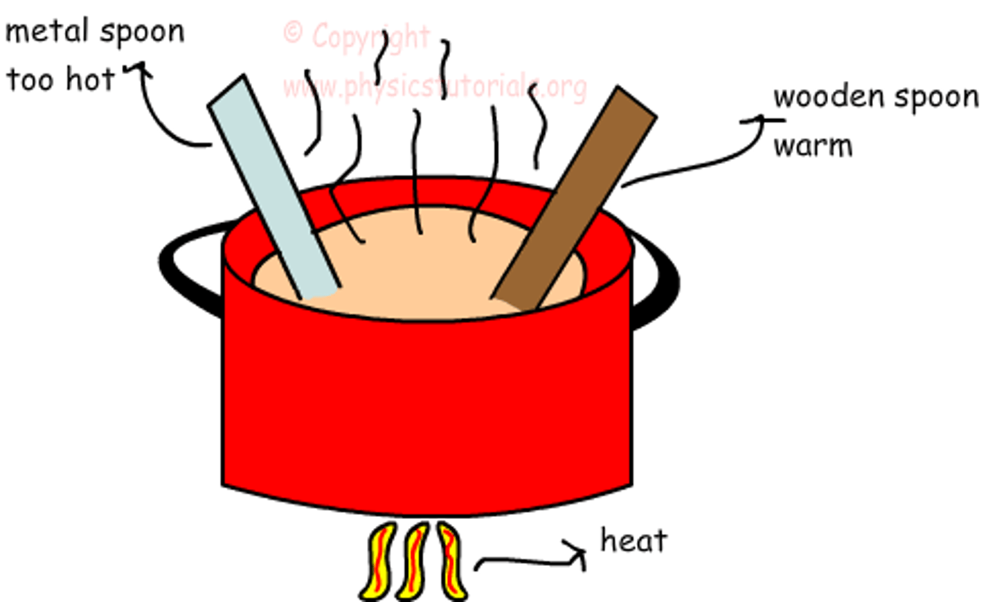<p>is the amount of heat per unit mass required to raise the temperature by one degree Celsius (water has a high specific heat)</p>