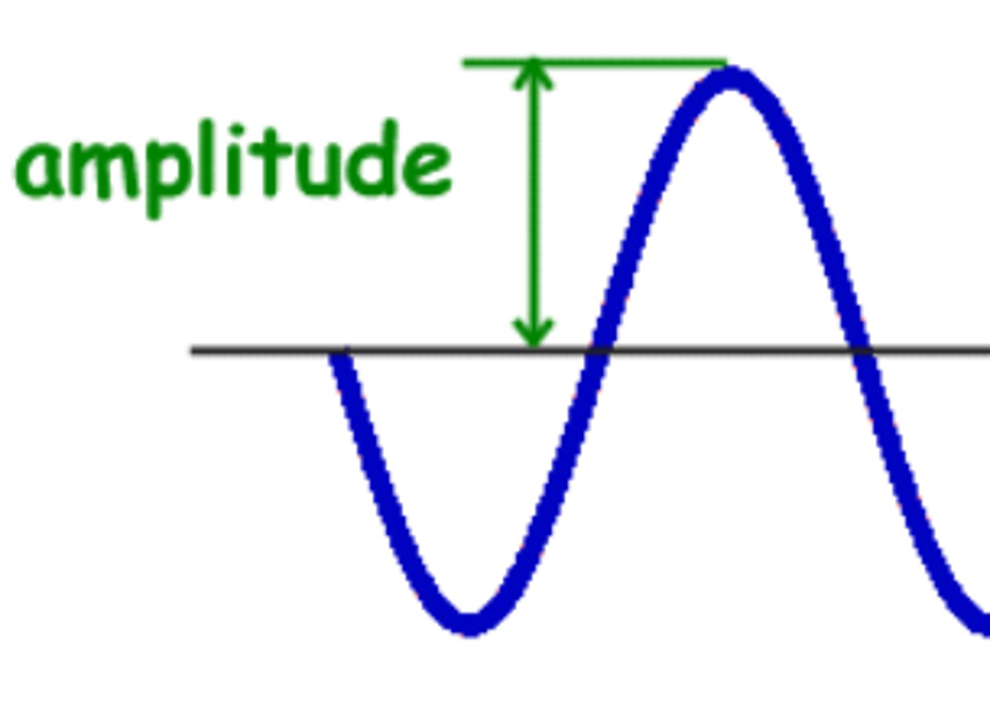 <p>the maximum displacement of a point on a wave away from its undisturbed position</p>