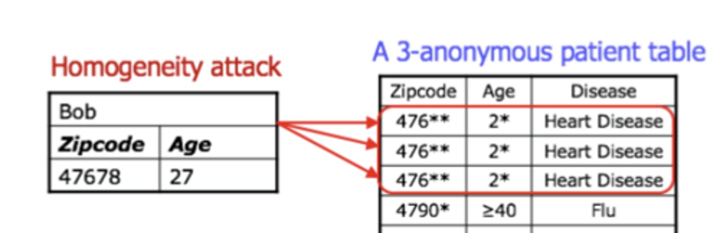 <p>A privacy breach occurring when anonymized data contains a group of individuals who share the same sensitive attribute</p>