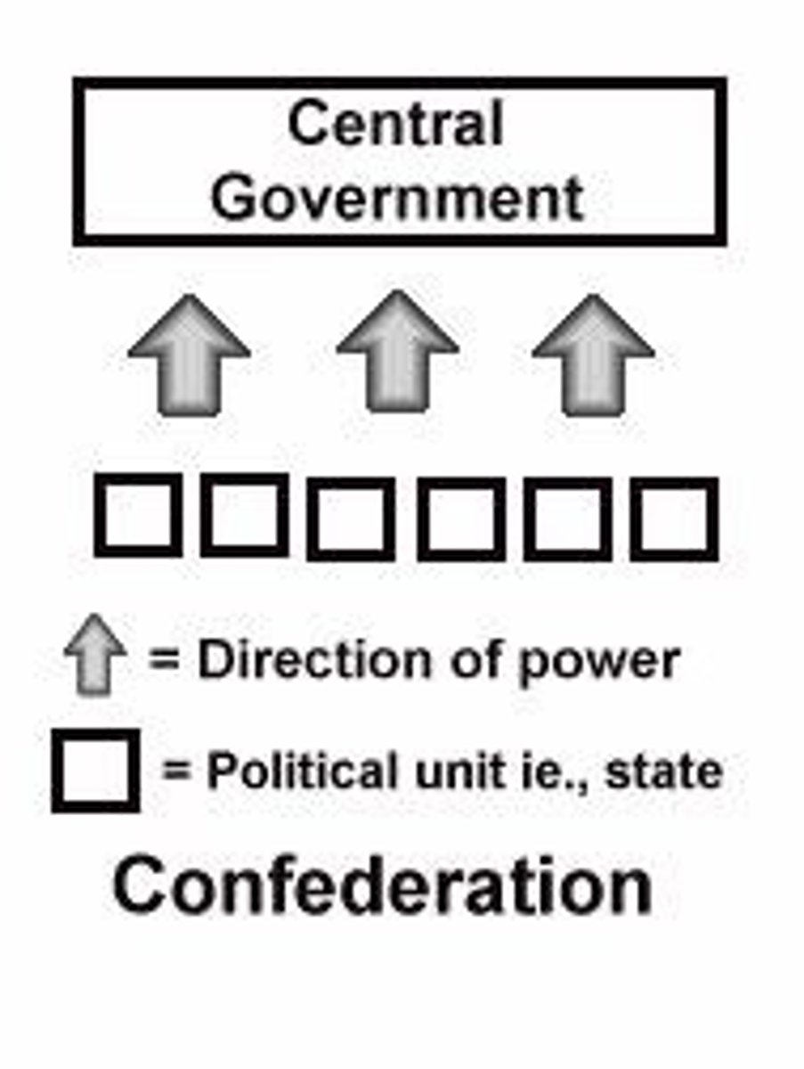 <p>Sovereignty is fully held by local levels of government, united by a weaker central government (Examples: European Union, other IGOs and supranational organizations)</p>