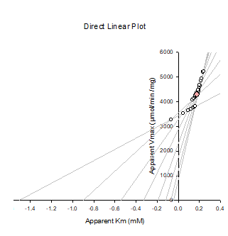 <ul><li><p style="text-align: justify;"><span><span>Plot rate and substrate concentration onto axes;</span></span></p></li><li><p style="text-align: justify;"><span><span>Connect points;</span></span></p></li><li><p style="text-align: justify;"><span><span>Intersections are estimates of </span><em><span>K</span></em><sub><span>m</span></sub><span> and </span><em><span>V</span></em><sub><span>max</span></sub><span>;</span></span></p></li><li><p style="text-align: justify;"><span><span>Gives median value;</span></span></p></li><li><p style="text-align: justify;"><span><span>Makes no assumptions about the errors;</span></span></p></li><li><p style="text-align: justify;"><span><span>Difficult to deviations from ideal behaviour.</span></span></p></li></ul><p></p>
