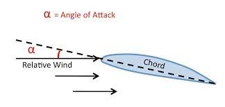 The angle between the chord line of an aircraft's wing and the oncoming airflow. It determines lift and stall characteristics.