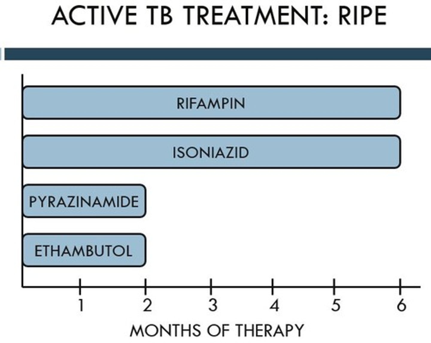 <p>intensive phase: 2 months</p><p>- RIPE: RIF + INH + PZA + EMB</p><p>- frequency options: daily, 5x week, or 3x week</p><p>- can drop EMB if susceptible to other 3</p><p>continuation phase: 4-7 months</p><p>- INH + RIF</p><p>- frequency options: daily, 5x week, 3x week, or 2x week</p><p>extend to 7 months if: </p><p>> initial chest xray shows a cavitary lesion AND (+) culture at 2 months</p><p>> only RIF + INH + EMB was used in initial phase</p><p>use clinical judgement to extend to 7 months if:</p><p>> initial chest xray shows a cavitary lesion OR (+) culture at 2 months</p>