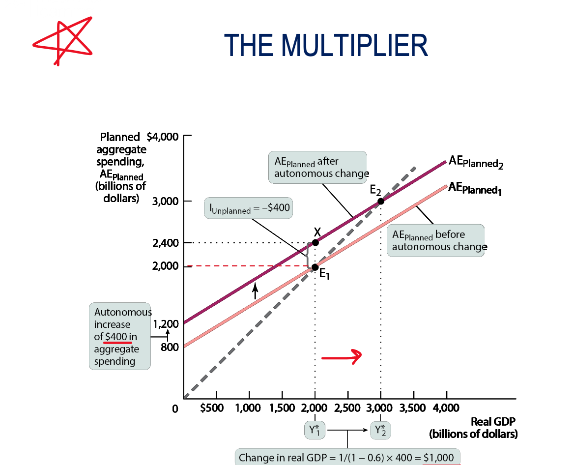 <p>using the image, calculate the multiplier</p><p>Given: MPC = 0.6; real GDP increases by 400</p>