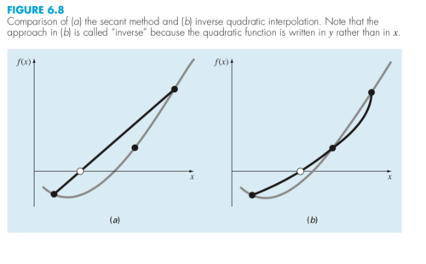 <p>inverse quadratic interpolation is better as seen in the picture</p>