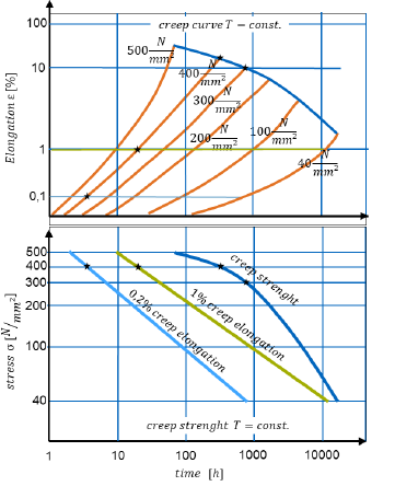 <ul><li><p>With a creep curve (elongation as a function of time (logarithmic) for a given temperature)</p></li><li><p>With the creep strength (withstood stress as a function of time (log) for a given temperature)</p></li></ul><p></p>