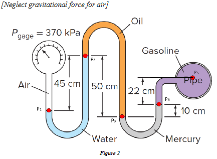 <p>A gasoline line is connected to a pressure gage through a double-U manometer, as shown in <strong>Fig.2</strong>. If the reading of the pressure gage is 370 kPa, determine the gage pressure at five positions (P1, P2, P3, P4, P5).&nbsp;Neglect gravitational force for air.</p><p>𝜌<sub>𝑀𝑒𝑟𝑐𝑢𝑟𝑦</sub> = 13500 𝑘𝑔/𝑚<sup>3</sup></p><p>𝜌<sub>𝑊𝑎𝑡𝑒𝑟</sub> = 1000 𝑘𝑔/𝑚<sup>3</sup></p><p>𝜌<sub>𝑂𝑖𝑙</sub> = 600 𝑘𝑔/𝑚<sup>3</sup></p><p>𝜌<em><sub>Gasoline</sub></em> = 750 𝑘𝑔/𝑚<sup>3</sup></p><p>𝑔 = 9.8 𝑚/𝑠<sup>2</sup></p><p><strong><em>Hint:&nbsp;</em></strong><span><strong><em>ΔP = -pgΔZ</em></strong></span></p>