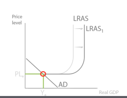 <p>Two difficulties when comparing nominal GDP data between countries:</p><p>Nominal GDP data is usually measured in different currencies. This makes it particularly difficult to compare nominal GDP data as exchange rates are very volatile.</p><p>Second difficulty is that nominal GDP does not reflect differences between the price levels in each country. This makes it very difficult to compare as there is no way of knowing what each currency is worth in terms of the number of goods and services they will buy in each country.</p><p>-difference currencies, volatile exchange rates</p><p>-different price levels, volatile exchange rates. </p><p>A purchasing power parity or PPP between two countries tells us how much of one currency is needed to purchase a basket of goods compares to another country. </p><p>To avoid the problems outlined when comparing nominal GDP per capita, it is more helpful to use purchasing power parity.</p><p>DIAGRAM: If we start from spare capacity, real GDP has not changed but there has been a right shift in LRAS. However, there has been potential growth from YFE TO YFE1 Potential growth but not actual growth.</p><p>Actual Growth = Real GDP increase.</p><p>Potential Growth = Increase in the productive potential in the economy. YFE TO YFE1 potential in the economy to produce more</p>
