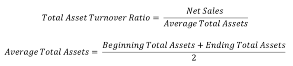 <p>A measure of how efficiently a company uses its assets to generate sales.</p>