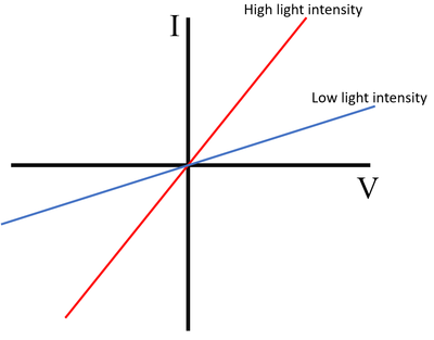 <p>straight line but changes gradient based on intensity of light</p>