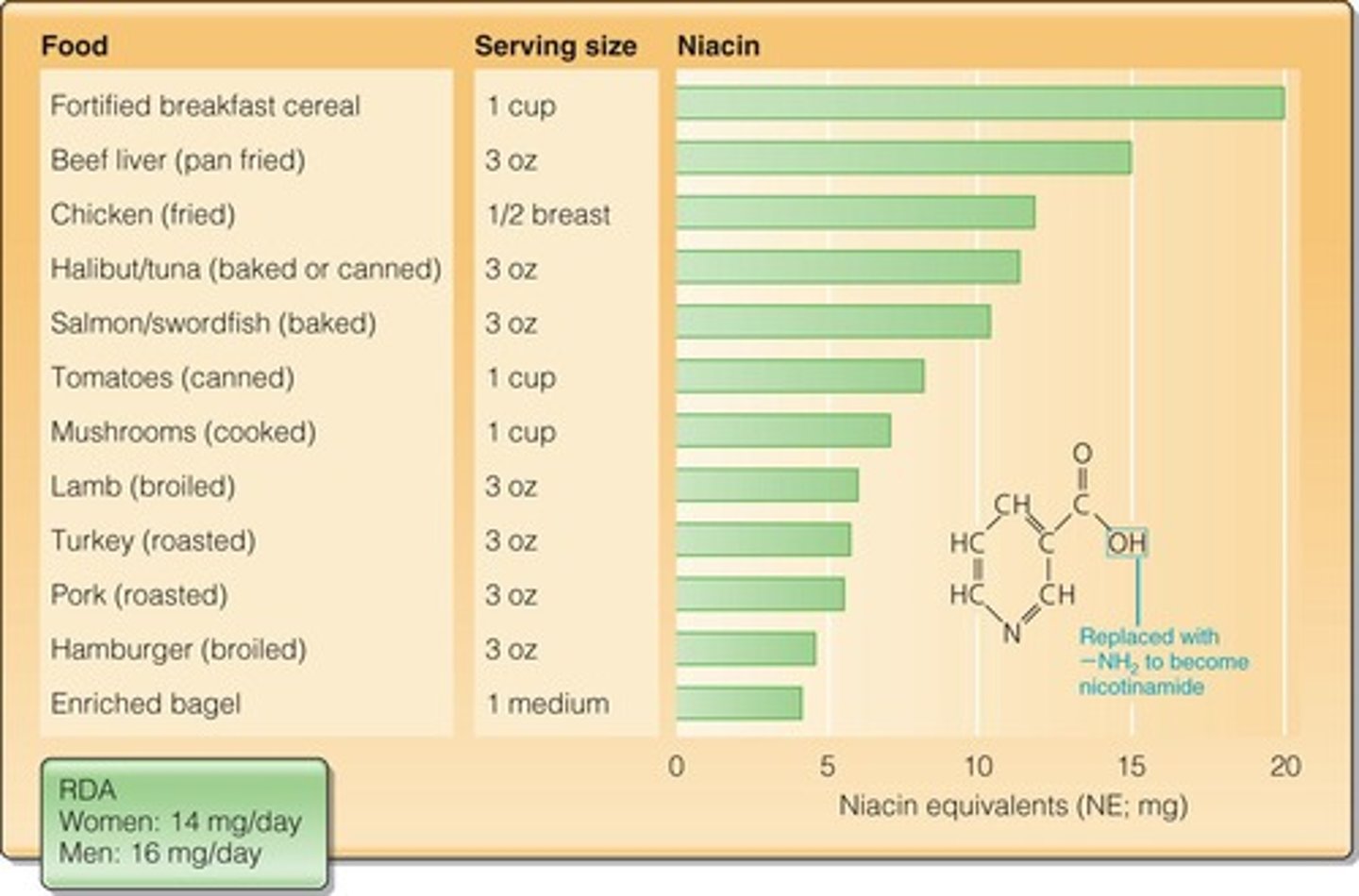 <p>The 4 D's: dermatitis, dementia, diarrhea, and death.</p>