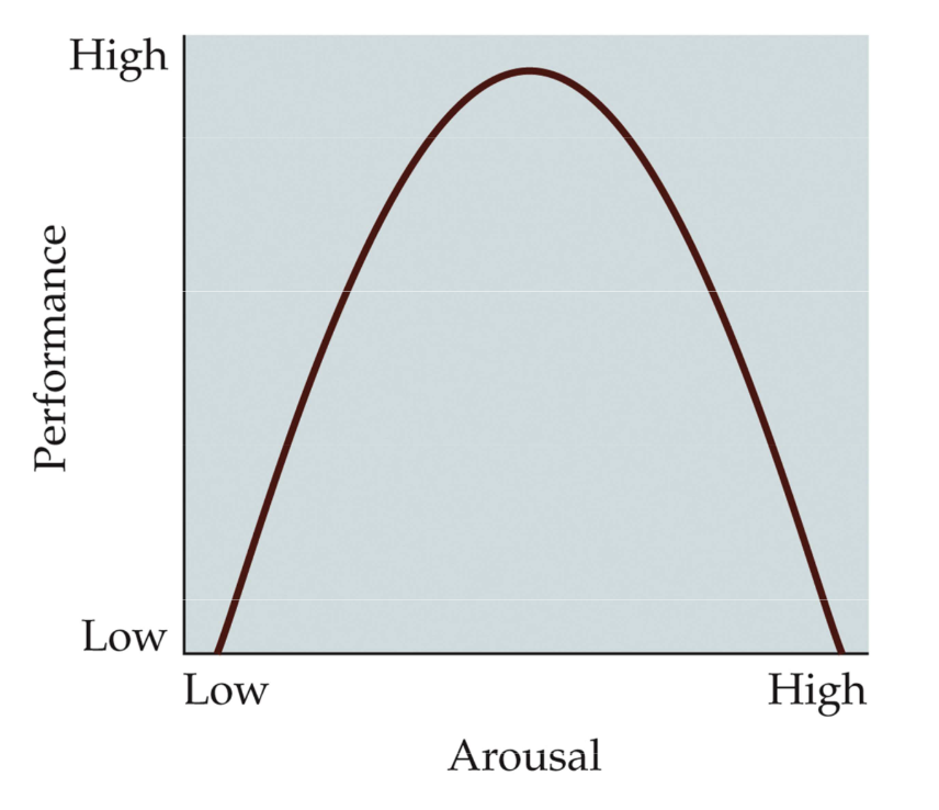<p>Fig. 12. 2 Arousal and learning</p>