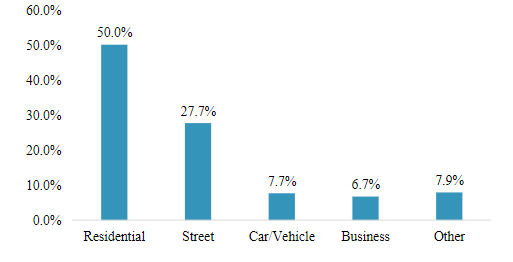 * residential - 50.0%
* street - 27.7%
* car/vehicle - 7.7%
* business - 6.7%
* other - 7.9%