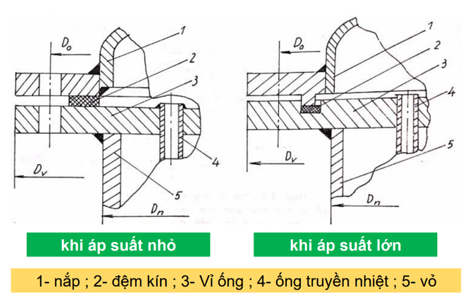 Trong hình thì số bao nhiêu là vỉ ống trong thiết bị trao đổi nhiệt ống chùm