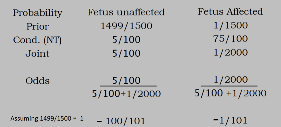 <p>/(P(does not have down syndrome +P(does have down syndrome) </p>