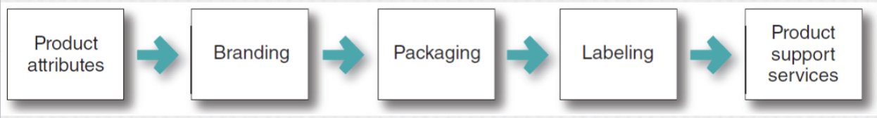 <ul><li><p>product attributes</p></li><li><p>branding</p></li><li><p>packaging</p></li><li><p>labeling</p></li><li><p>product support services</p></li></ul><p></p>