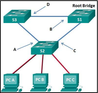 <ol start="86"><li><p>Refer to the exhibit. What are the possible port roles for ports A, B, C, and D in this RSTP-enabled network?</p></li></ol><p></p>