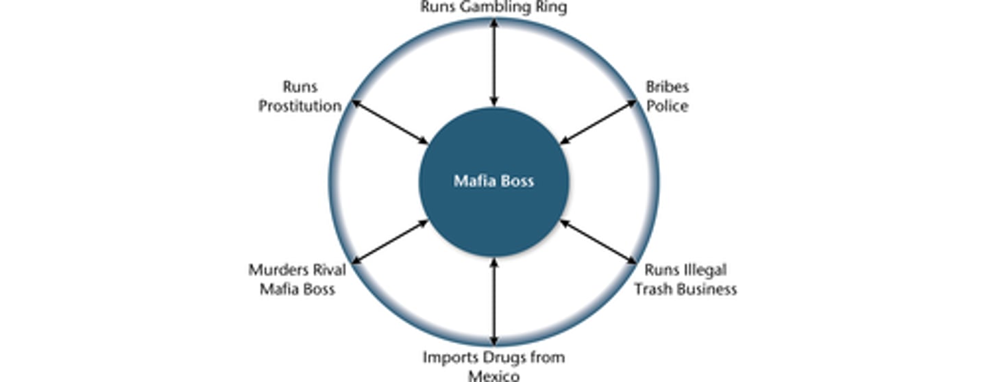 <p>All the conspirators are tied together through the same middleman or "hub." Although the individual conspirators do not know each other, they are all connected to the same conspiracy because they are operating through the same middleman.</p><p>- If the separate spokes of the wheel have a vested interest in the success of one another's illegal conduct, there is a single wheel conspiracy and each individual member is responsible for the crimes of every other member of the conspiracy.</p><p>- However, if the only connection among the spokes is that they know the same middleman, there are multiple small conspiracies and the spokes of the wheel are not liable for one another's acts.</p>