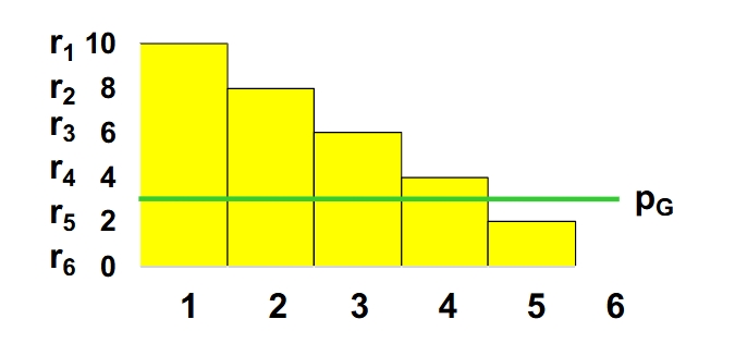 <p>This is the price curve used to identify different levels of reservation prices at different quantities, assuming that the price per quantity is constant. Anything above the Pg line is the consumer surplus.</p>