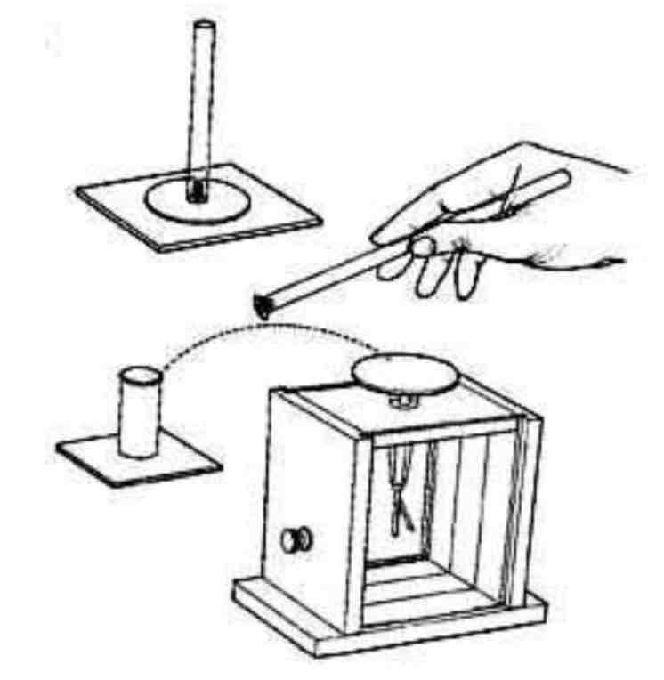 <ol><li><p>Charge the conductor</p></li><li><p>Using a proof plane, touch the inside of the can and bring it up to a GLE (notice there is no deflection)</p></li><li><p>Touch the proof plane off the outside of the can to bring it up to the GLE (Notice there is deflection)</p></li><li><p>Conclusion: charge resides on outside only.</p></li></ol>