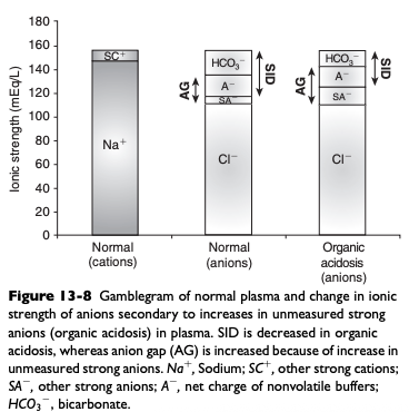<ul><li><p><span>Accumulation of metabolically produced organic anions (L-lactate, acetoacetate, citrate, B-hydroxybutyrate) or addition of exogenous organic anions (e.g. salicylate, glycolate from ethylene glycol poisoning, formate from methanol poisoning) will cause metabolic acidosis because these strong anions decrease SID</span></p></li><li><p><span>Most frequently encountered causes of organic acidosis in dogs and cats are renal failure (uremic acidosis), diabetic ketoacidosis, lactic acidosis, and ethylene glycol toxicity</span></p></li></ul><p></p>
