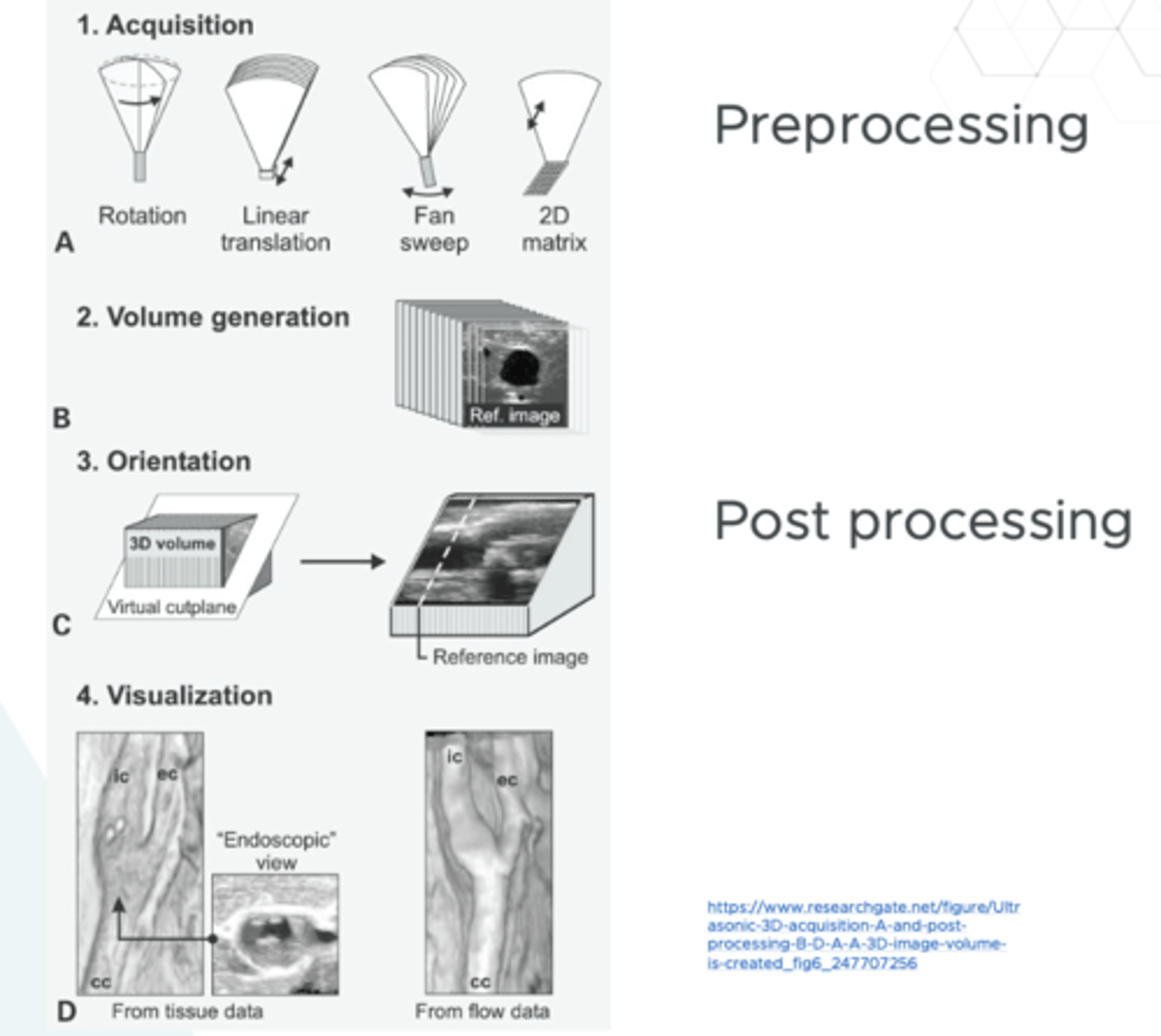 <p>allows for imaging and different renderings of the images</p>