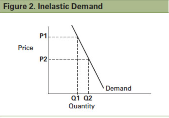 <p>A change in price leads to a less than proportionate change in quantity demanded</p>