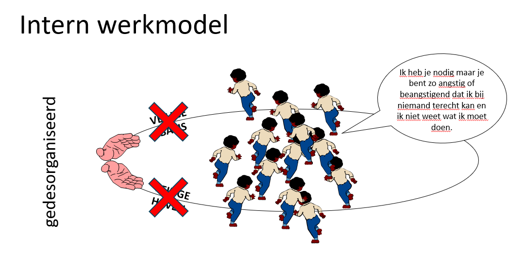 <p>De opvoeder is hier naast een veilige basis en veilige haven ook een bron van angst (tegelijkertijd). De opvoeder vertoont onvoorspelbaar en/of tegenstrijdig gedrag waardoor het kind het gevoel heeft nergens terecht te kunnen en het kind niet meer weet wat te doen.</p><p>Het kind denkt: “Ik heb je nodig maar je bent zo angstig of beangstigend dat ik bij niemand terecht kan en ik niet weet wat ik moet doen”.</p>