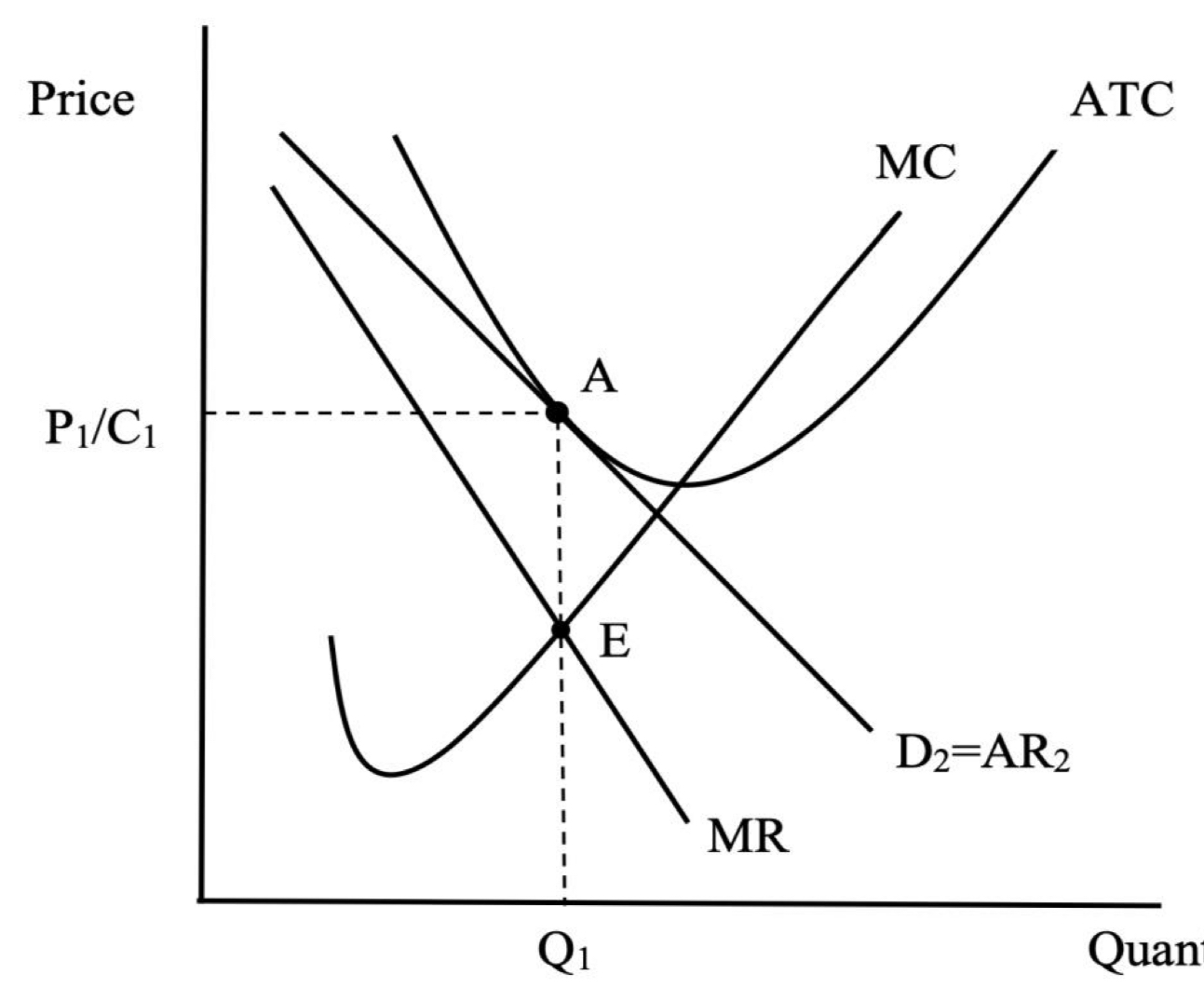 <p>Long Run Cost curve of monopolistic Competition</p>