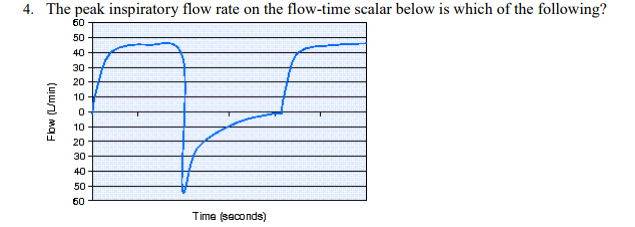 <p>The peak inspiratory flow rate on the flow-time scalar below is which of the following?</p>