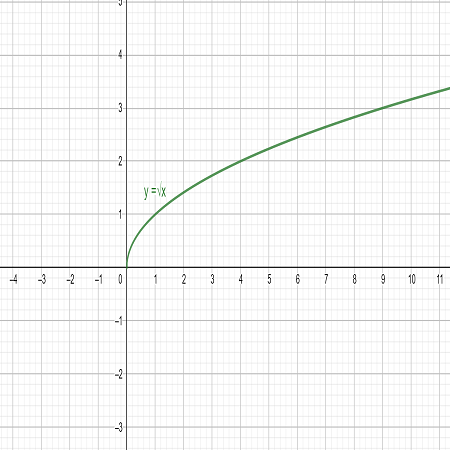 <p>a curve that starts at the origin and rises gradually to the right. </p>