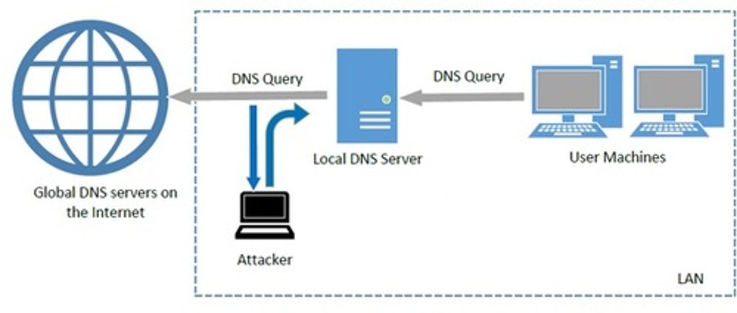 <ol><li><p>attacker passively observes the client server activity</p></li><li><p>before the local DNS server expects a reply from the authoritative DNS server, the attacker sends a spoofed IP address to insert in its cache</p></li><li><p>If successful, clients querying the resolver for the poisoned domain will receive the incorrect IP address</p></li></ol><p></p>