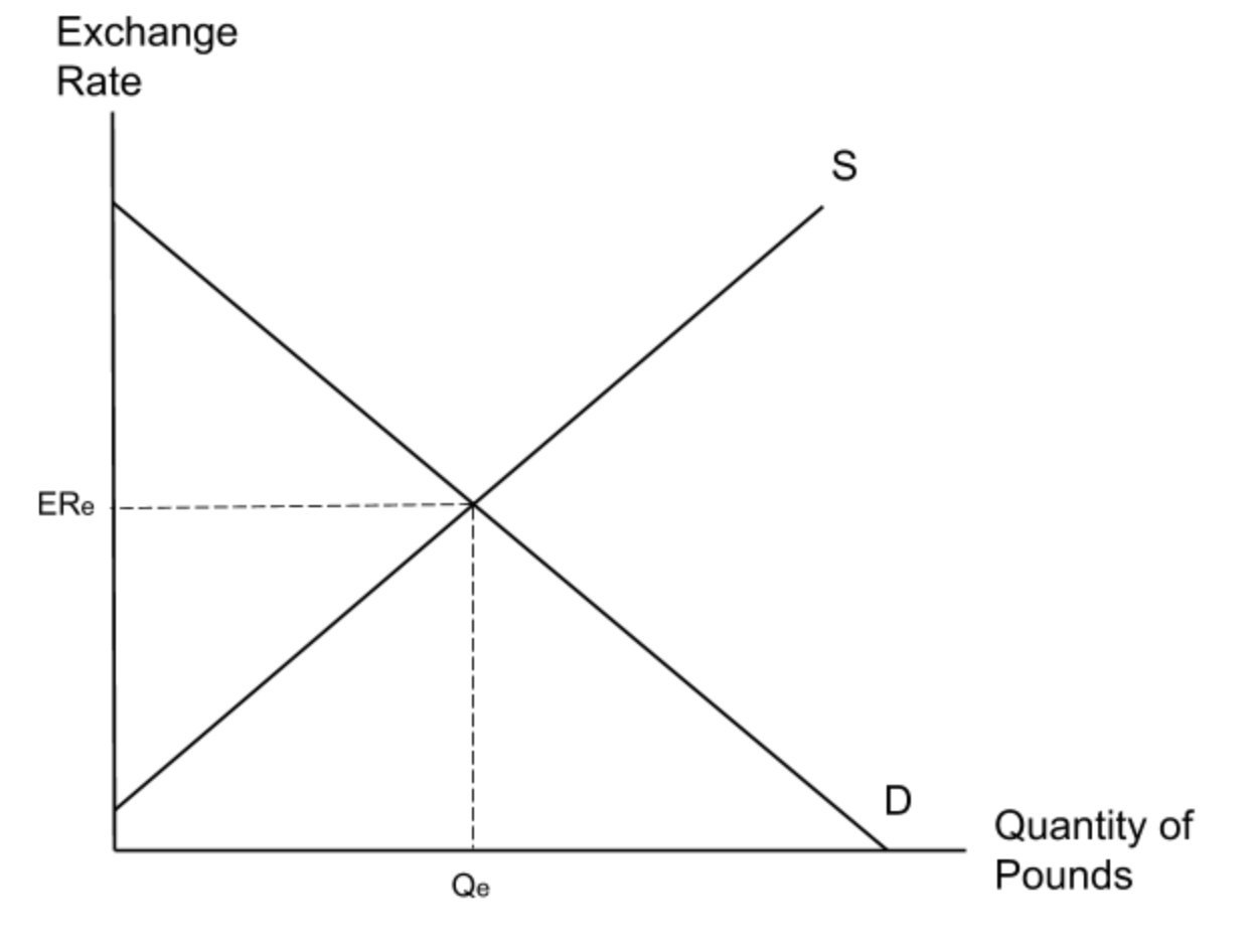 <p><span>The diagram below shows how exchange rates are determined by </span><strong>market forces</strong><span>. The vertical axis denotes the price of the currency (also known as its </span><strong>exchange rate</strong><span>), while the horizontal axis denotes the </span><strong>quantity</strong><span> of the currency. We now have a standard </span><strong>supply</strong><span> and </span><strong>demand</strong><span> graph which demonstrates how exchange rates depend on the supply and demand of a currency.</span></p>
