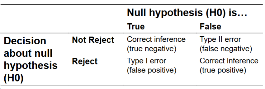 <p>Need additional data and replication</p>