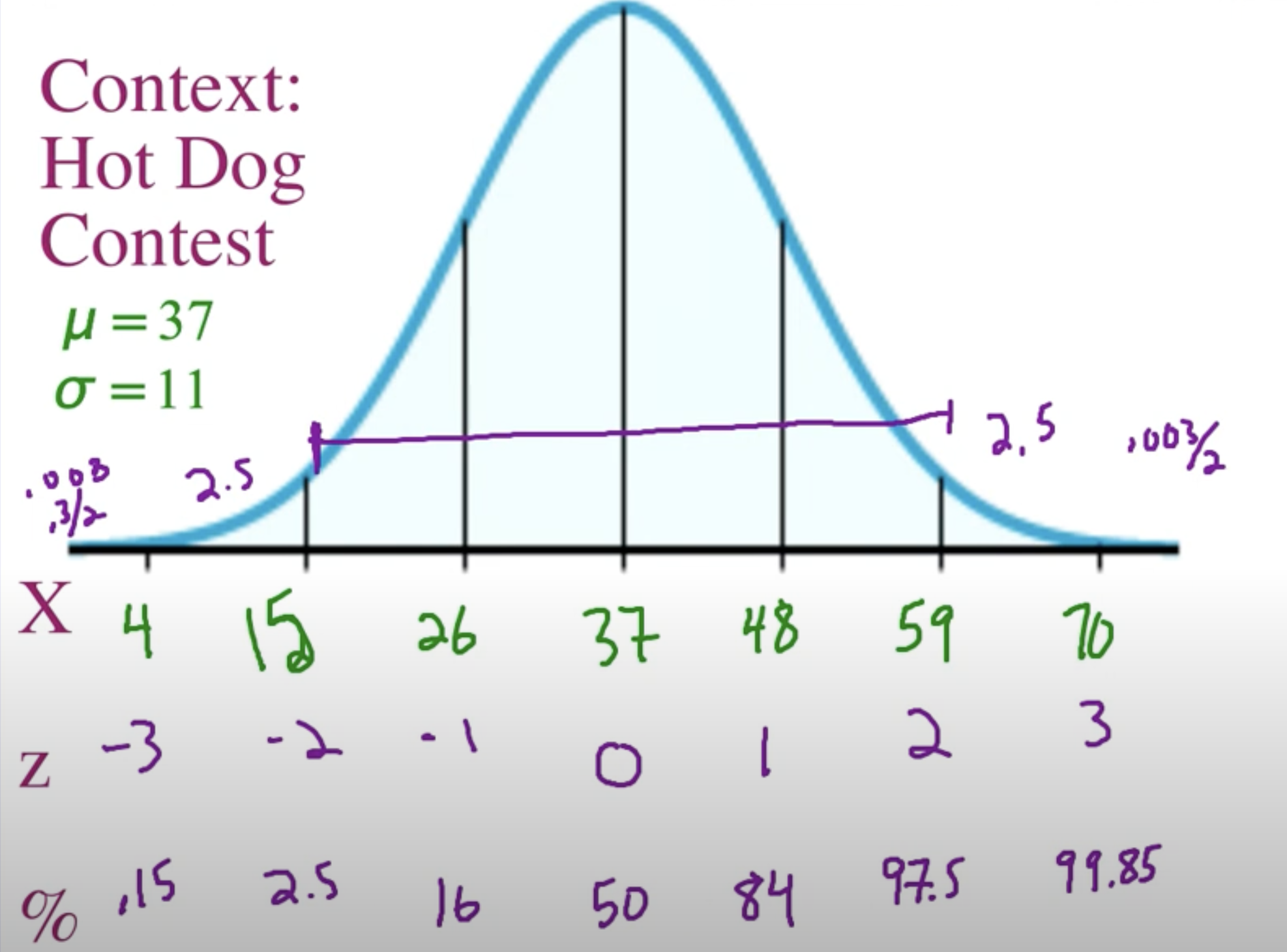<p>Start in the middle: mean, 0, 50</p><p>As you go out, as z score increases by 1, %tile increases by ½ empirical rule, and value increases by 1 standard deviation</p>