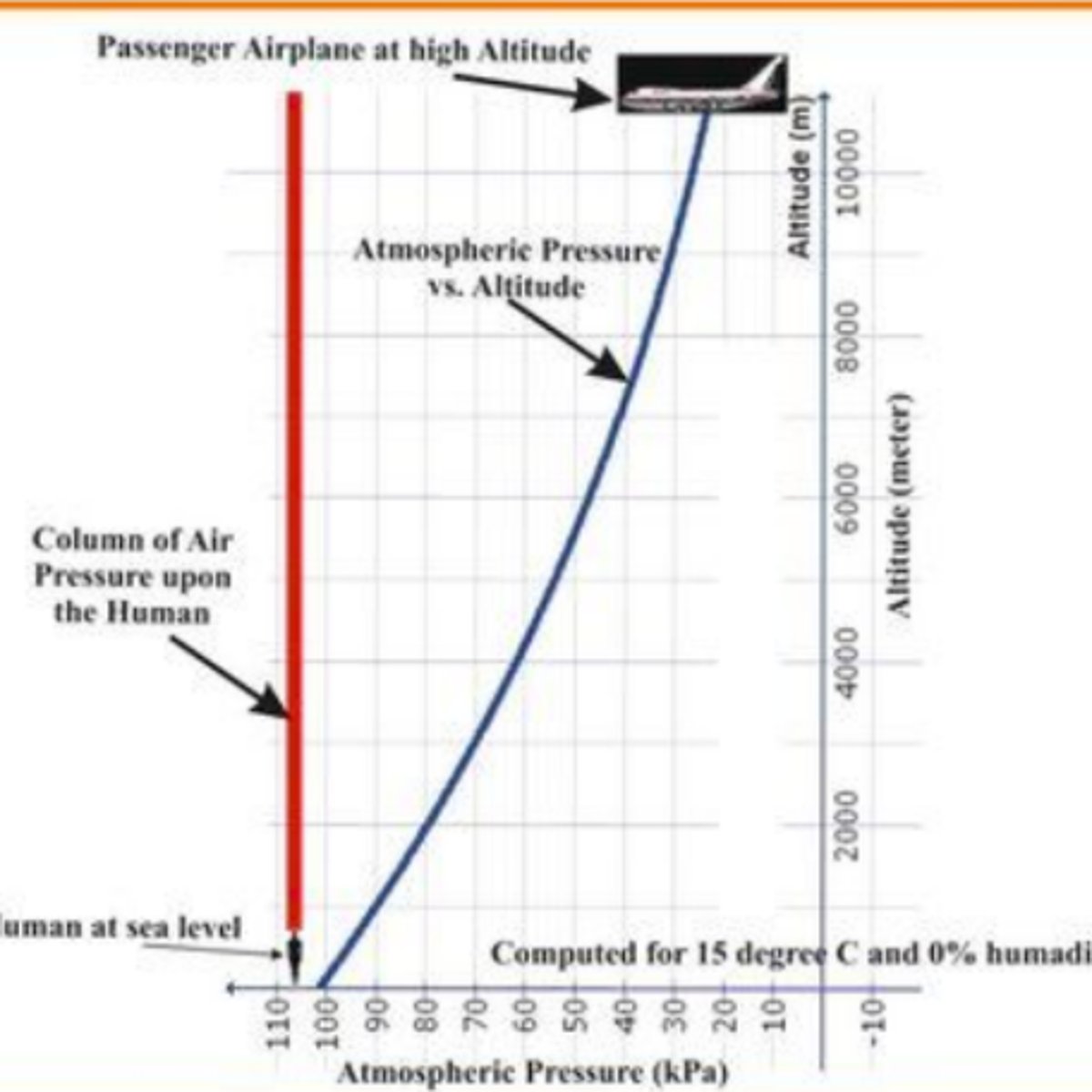 <p>pressure and altitude relationship</p>