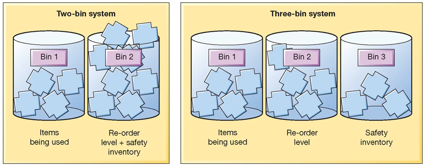 <p><strong>two-bin system</strong> → you use stock from the first bin until it runs out, at which point you switch to the second bin, which automatically signals that it is time to place a new order while providing enough supply to last until that delivery arrives.</p><p></p><p><strong>three-bin system</strong> → this system adds an extra layer of security by keeping a third, separate container strictly for emergencies, ensuring you have a dedicated safety buffer (Bin 3) even if your reorder stock (Bin 2) runs out before the new shipment gets there.</p>