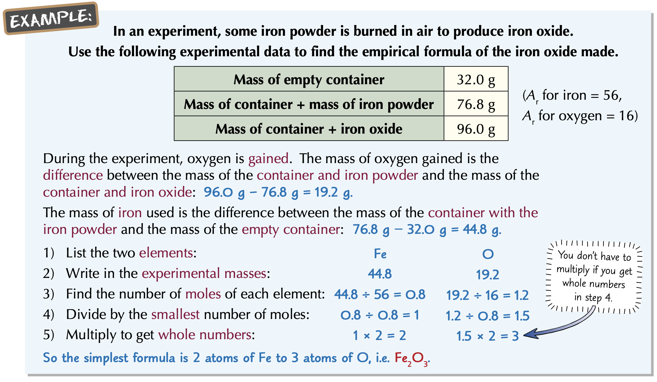 <ol><li><p><strong>List the elements</strong> in the compound</p></li><li><p><strong>Below</strong> them, write their <strong>experimental masses</strong>.</p></li><li><p>Find the <strong>number of moles</strong> of each element.</p></li><li><p>Turn those number into <strong>simplest whole number</strong> form.</p></li></ol>