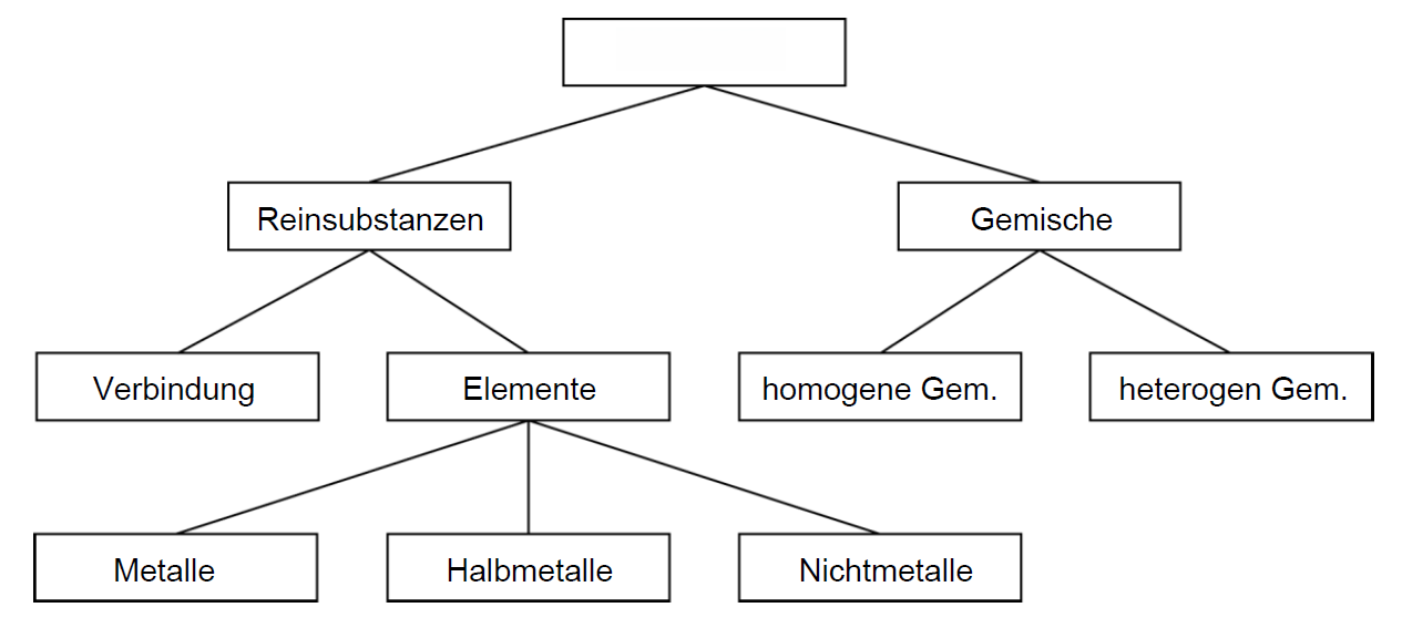 <p>Füge den richtigen Begriff ein</p>