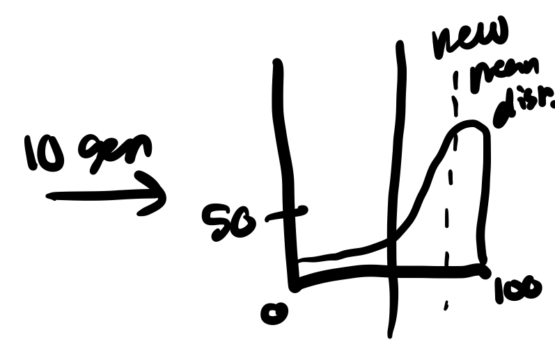 <p>when selection favors one end of the range of a normal distribution of phenotypes</p><p>the overall effect is to shift to either the right or the left in favor of those phenotypes that are being selected for</p>