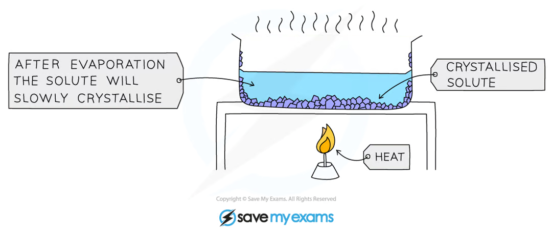 <ul><li><p>crystallisation separates a soluble solute from the solution it is dissolved in</p></li><li><p>heat the solution in an evaporating dish over a bunsen burner until boiling (specify that no more than half of the solution is boiled off before it is removed from the heat)</p></li><li><p>remove from the heat and allow the solution to cool and evaporate</p></li><li><p>the saturated solution will leave behind crystals as it cools</p></li><li><p>the crystals will grow and can be collected and allowed to dry</p></li></ul><p></p>