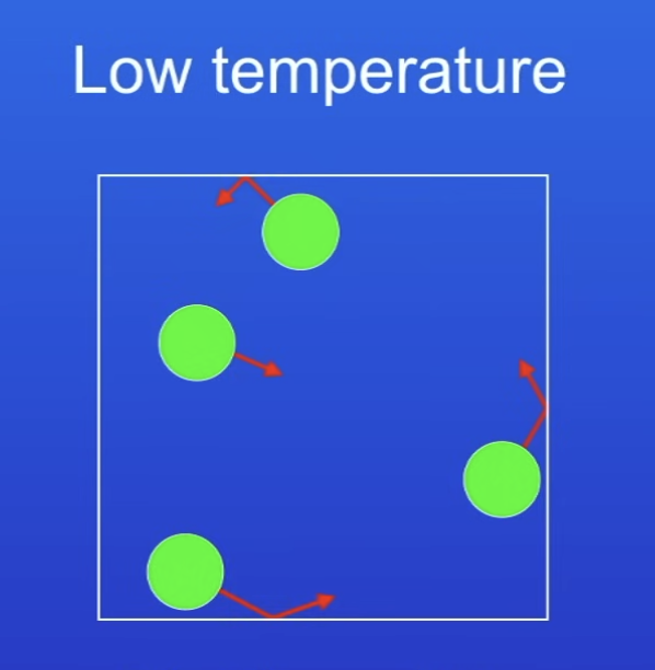 <p>Pressure of gases at low temp + why?</p>