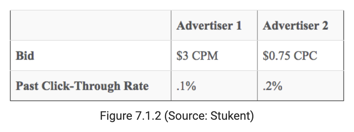 <p>They track the click-through rates of advertisers so they can convert CPC bids into CPM bids</p>