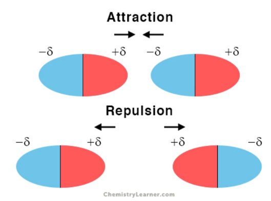 Dipole-Dipole Forces