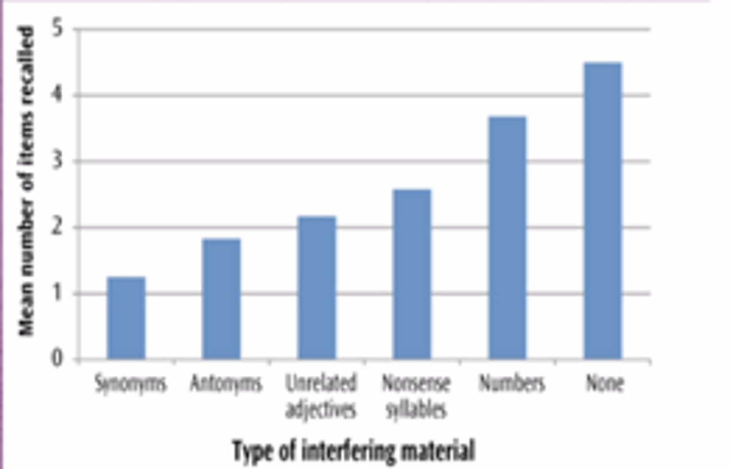 <p>When memories are Similar</p><p>Mcgeoch and McDonald (1931)</p><p>- 6 groups of Participants learnt a list of 10 words until they could recall with 100% accuracy</p><p>- Each group then learnt a new list of words</p><p>Group 1: Synonyms</p><p>Group 2: Antonyms</p><p>Group 3: Words unrelated to the original ones</p><p>Group 4: Nonsense syllables</p><p>Group 5: Three digit numbers</p><p>Group 6: No new list learnt (Control condition)</p><p>Recall was worst where words from the new list were synonyms to the old group</p><p>Shows interference is strongest where memories are similar</p>
