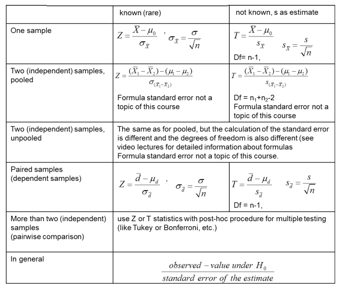 <ul><li><p><span style="font-family: Aptos, sans-serif">You only need to memorize the standard error formula of the one sample and paired sample t-test. </span></p></li><li><p><span style="font-family: Aptos, sans-serif">Further: T: (estimate - value under H0)/standard error of the estimate</span></p></li></ul><p></p>