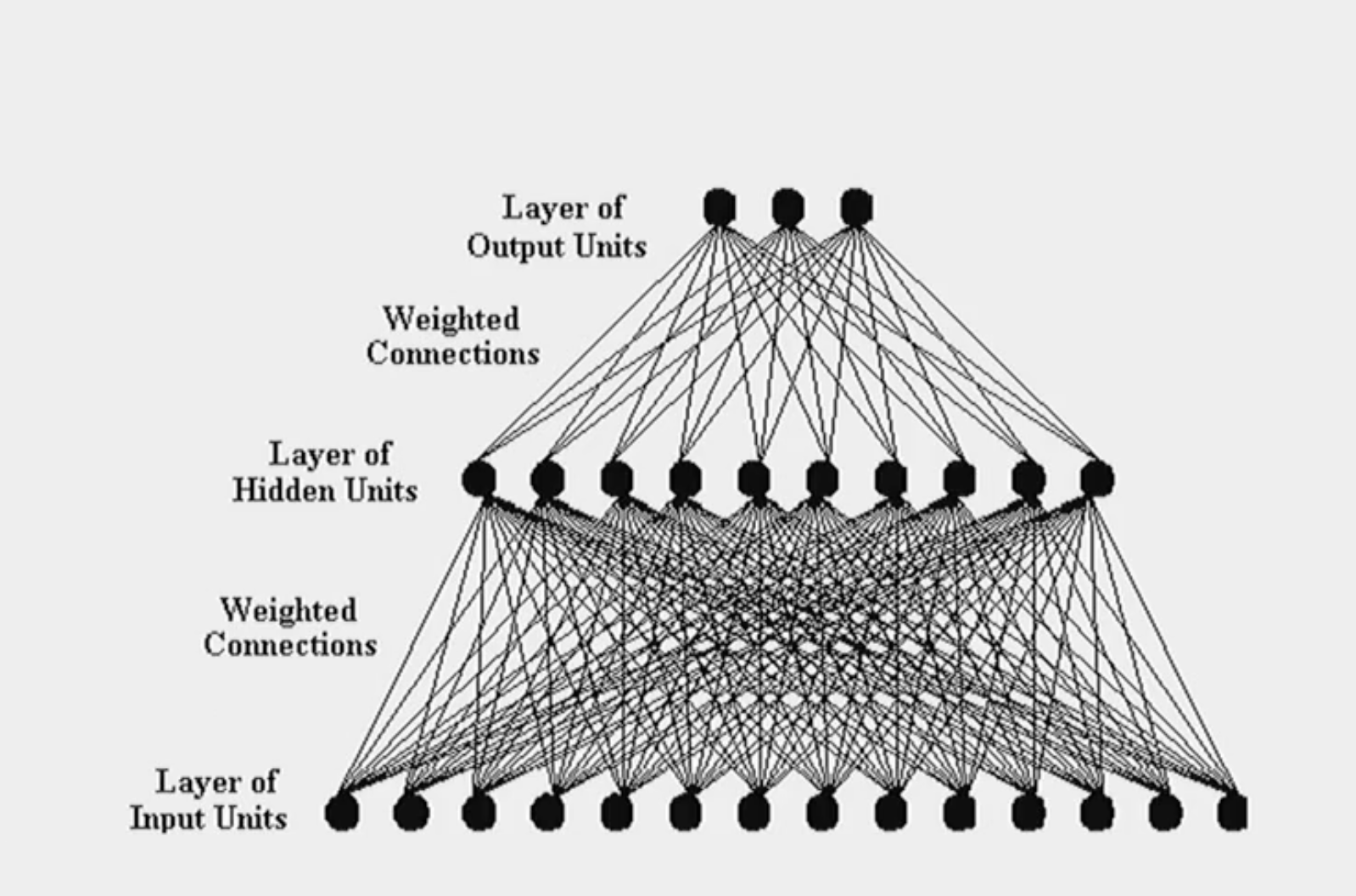 <p>The nodes in ANNs can be inhibitory, inactive or excitatory like neurons in the human brain. </p><p></p><p>The nodes are organised into 3 layers: input layer, output layer and hidden layer. </p>